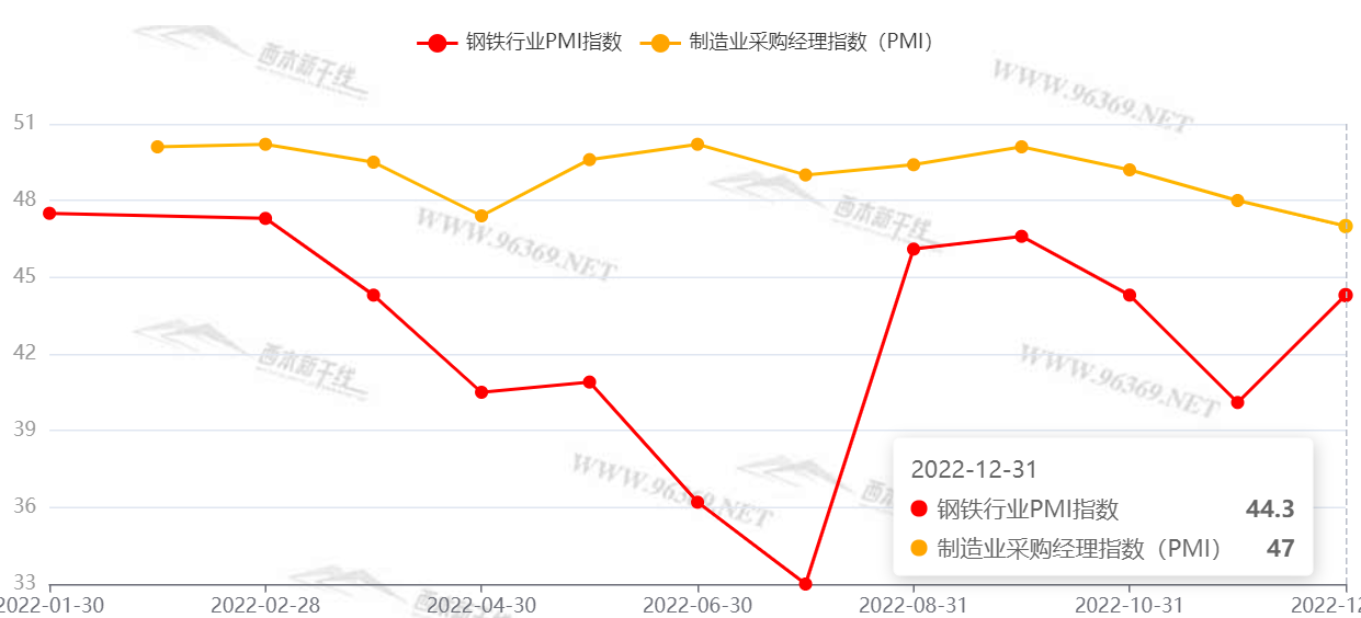 2023年西本钢材价格指数走势预警报告(图6)