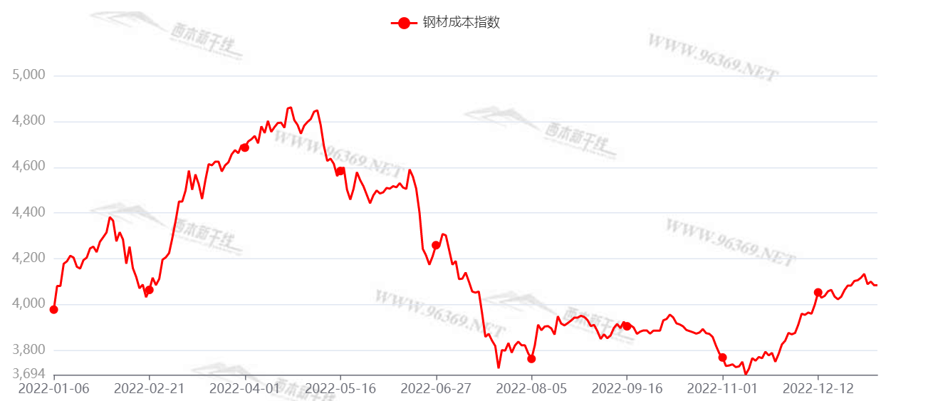 2023年西本钢材价格指数走势预警报告(图10)