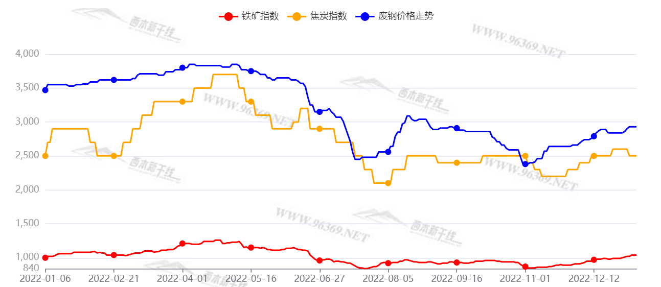 2023年西本钢材价格指数走势预警报告(图11)