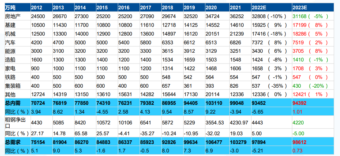 2023年西本钢材价格指数走势预警报告(图14)