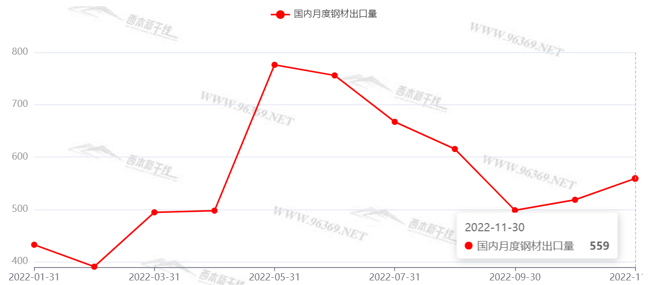 2023年西本钢材价格指数走势预警报告(图13)