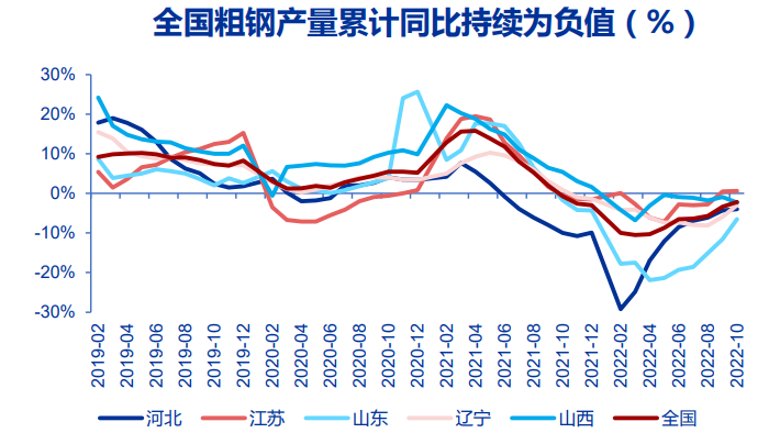 2023年西本钢材价格指数走势预警报告(图18)