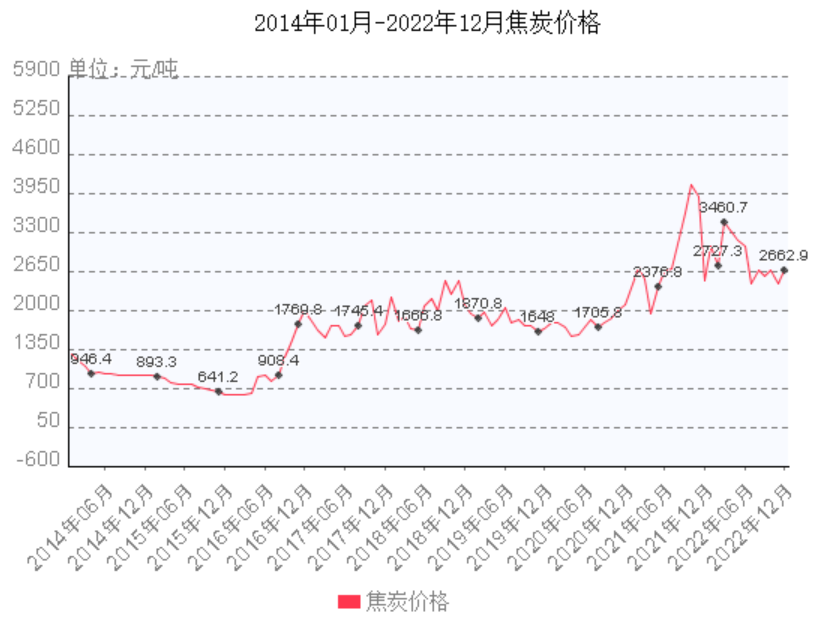 2023年西本钢材价格指数走势预警报告(图22)