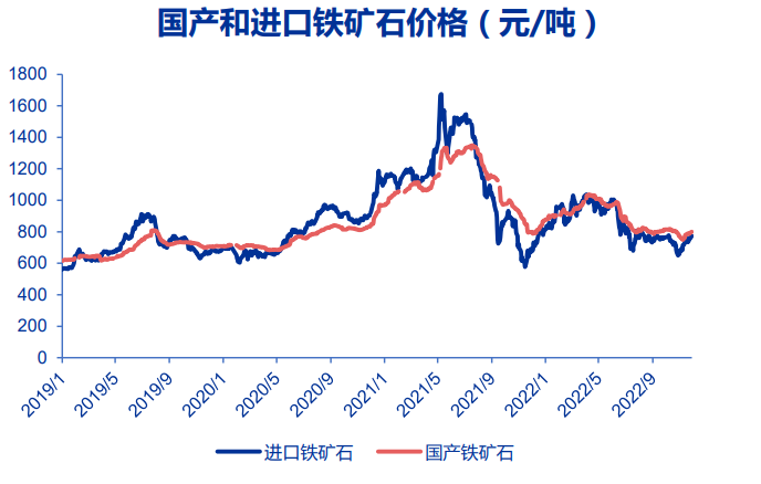 2023年西本钢材价格指数走势预警报告(图21)