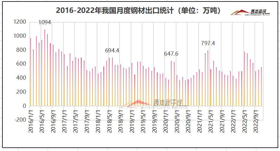2023年西本钢材价格指数走势预警报告(图24)