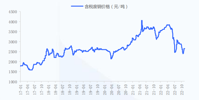 2023年西本钢材价格指数走势预警报告(图23)