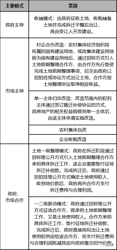 城市更新和片区综合开发项目运作的方式、流程、模式 及案例分析(图3)