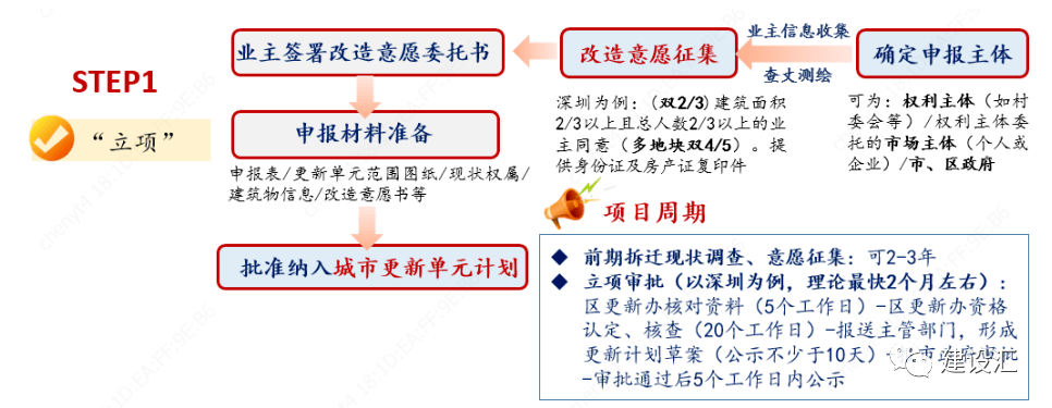城市更新和片区综合开发项目运作的方式、流程、模式 及案例分析(图5)