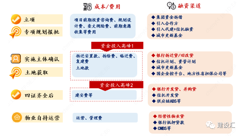 城市更新和片区综合开发项目运作的方式、流程、模式 及案例分析(图8)