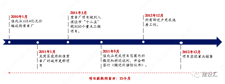 城市更新和片区综合开发项目运作的方式、流程、模式 及案例分析(图12)