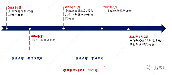 城市更新和片区综合开发项目运作的方式、流程、模式 及案例分析(图11)