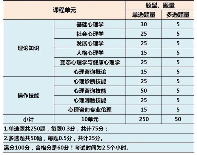 2023下半年中科院心理咨询师报名开启！附报考详细流程报名入口(图6)