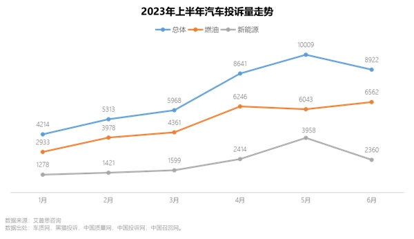 艾普思咨询 2023上半年中国汽车投诉洞察报告(图3)