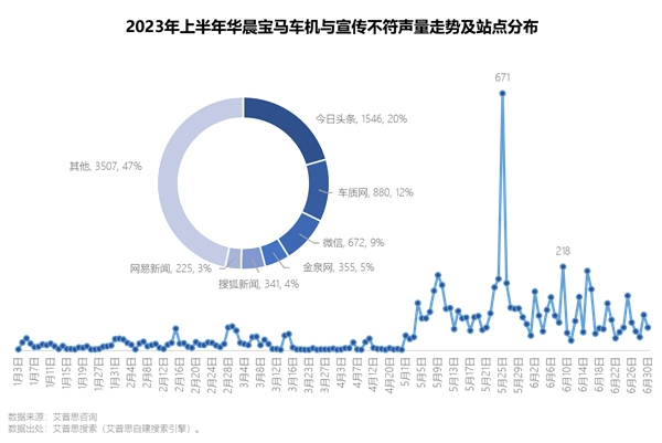 艾普思咨询 2023上半年中国汽车投诉洞察报告(图6)