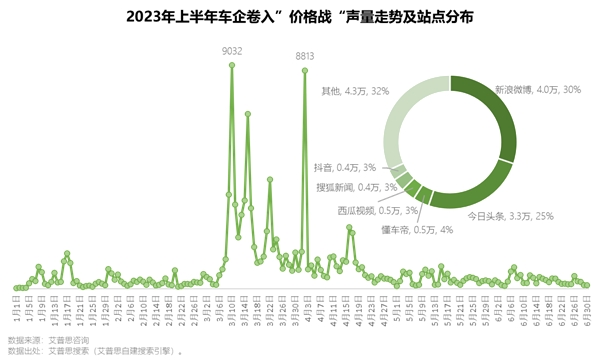 艾普思咨询 2023上半年中国汽车投诉洞察报告(图5)
