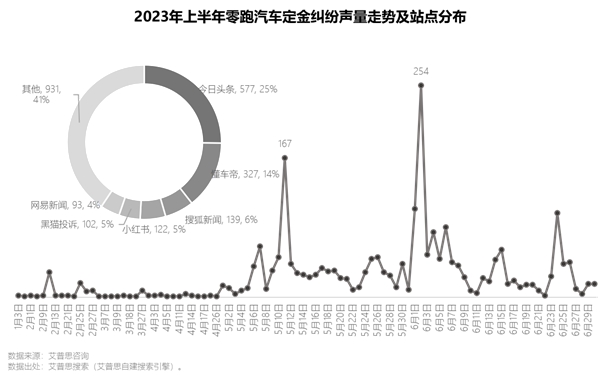 艾普思咨询 2023上半年中国汽车投诉洞察报告(图7)