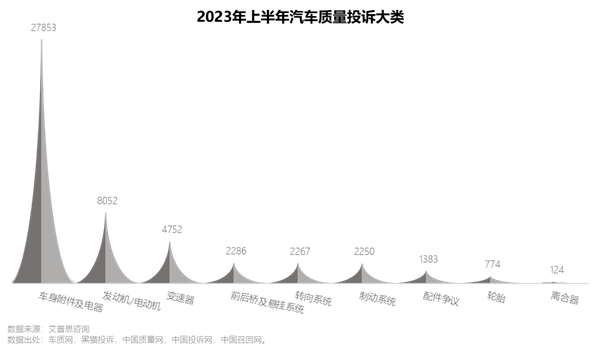 艾普思咨询 2023上半年中国汽车投诉洞察报告(图9)