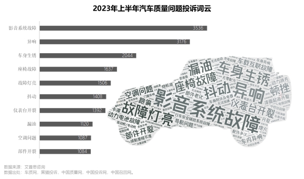 艾普思咨询 2023上半年中国汽车投诉洞察报告(图10)