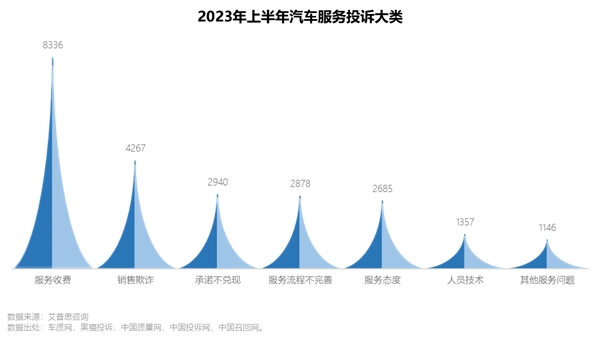 艾普思咨询 2023上半年中国汽车投诉洞察报告(图11)