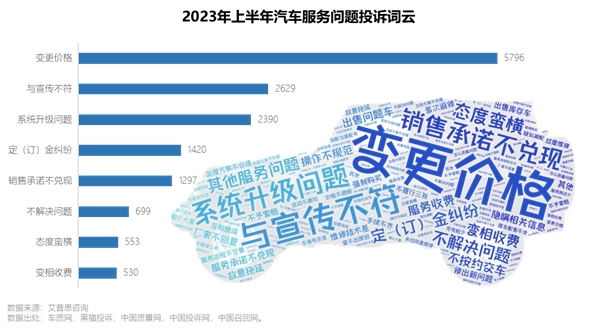艾普思咨询 2023上半年中国汽车投诉洞察报告(图12)