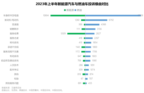 艾普思咨询 2023上半年中国汽车投诉洞察报告(图13)
