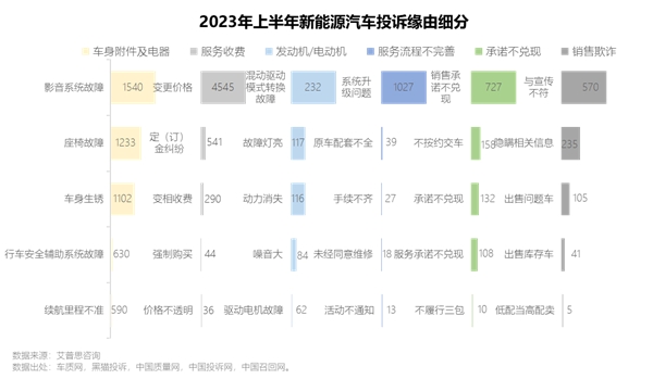 艾普思咨询 2023上半年中国汽车投诉洞察报告(图14)