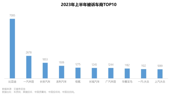 艾普思咨询 2023上半年中国汽车投诉洞察报告(图16)