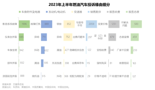 艾普思咨询 2023上半年中国汽车投诉洞察报告(图15)