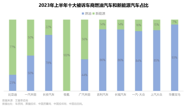艾普思咨询 2023上半年中国汽车投诉洞察报告(图17)