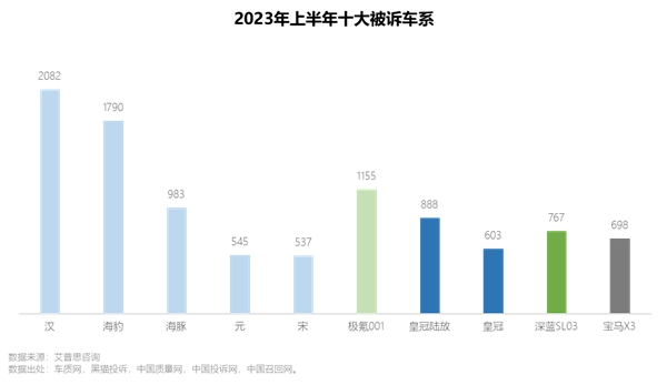 艾普思咨询 2023上半年中国汽车投诉洞察报告(图19)