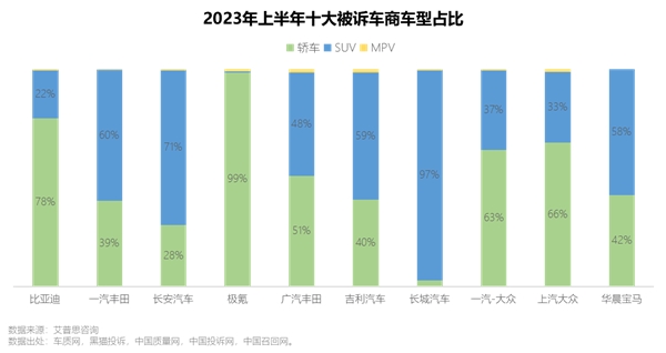 艾普思咨询 2023上半年中国汽车投诉洞察报告(图18)