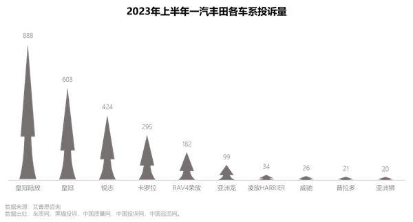 艾普思咨询 2023上半年中国汽车投诉洞察报告(图22)