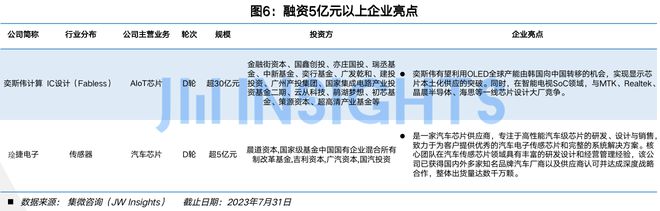 集微咨询发布《中国半导体股权投资月刊（2023年7月）(图7)
