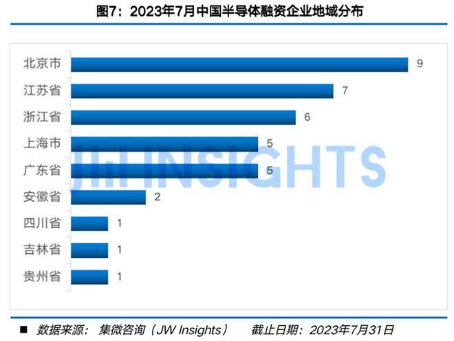 集微咨询发布《中国半导体股权投资月刊（2023年7月）(图8)