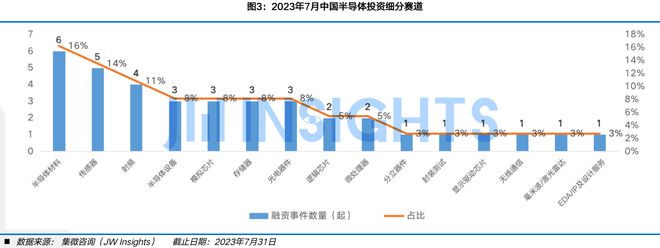 集微咨询发布《中国半导体股权投资月刊（2023年7月）(图4)