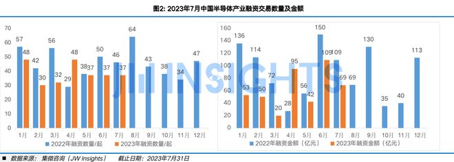 集微咨询发布《中国半导体股权投资月刊（2023年7月）(图3)