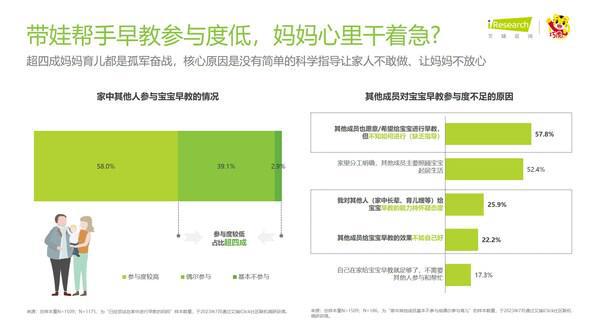 巧虎联合艾瑞咨询发布《2023年中国婴幼儿早教消费洞察》报告(图4)