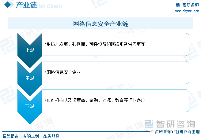 2023年中国网络信息安全市场规模及竞争格局分析：产业结构持续调整软件与服务占比提升显著[图](图3)