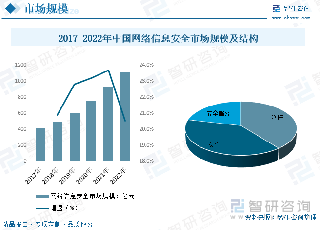 2023年中国网络信息安全市场规模及竞争格局分析：产业结构持续调整软件与服务占比提升显著[图](图4)