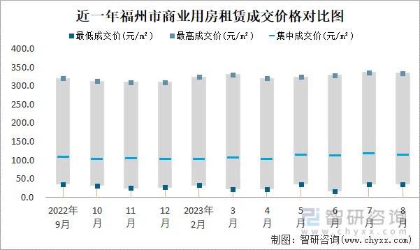 2023年8月福州市房屋租赁市场价格走势：商业用房租赁价格在35元m²-334元m²之间集中成交价约为113(图2)