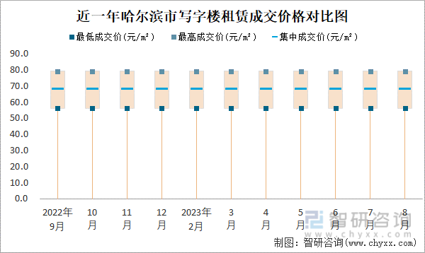 2023年8月哈尔滨市房屋租赁市场价格走势：一类地段住宅市场租赁价格在363元m²-483元m²之间集中成交价约为37(图3)
