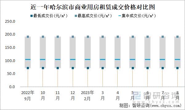 2023年8月哈尔滨市房屋租赁市场价格走势：一类地段住宅市场租赁价格在363元m²-483元m²之间集中成交价约为37(图2)