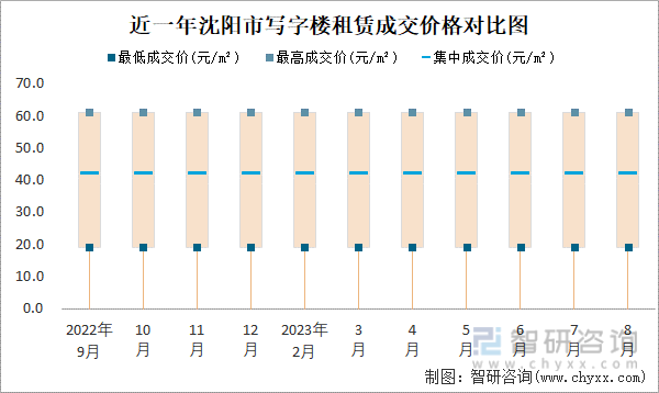 2023年8月沈阳市房屋租赁市场价格走势：一类地段住宅市场租赁价格在22元m²-28元m²之间集中成交价约为24(图3)