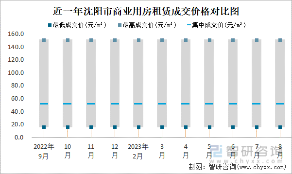 2023年8月沈阳市房屋租赁市场价格走势：一类地段住宅市场租赁价格在22元m²-28元m²之间集中成交价约为24(图2)