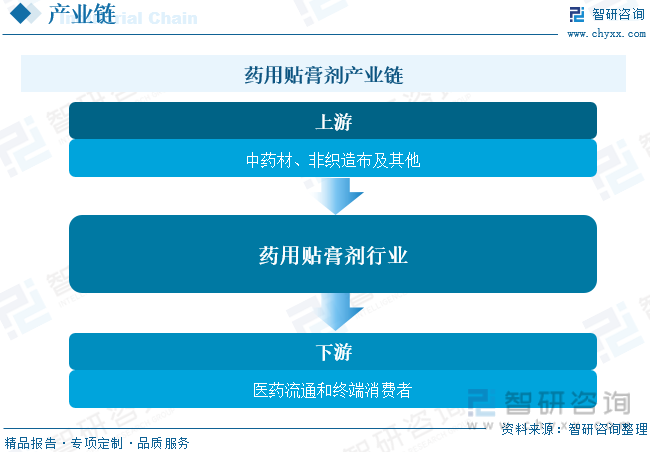 2023年中国药用贴膏剂行业现状及竞争格局分析：产品同质化严重企业加快高端产品研发布局[图](图4)