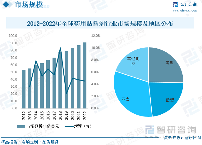 2023年中国药用贴膏剂行业现状及竞争格局分析：产品同质化严重企业加快高端产品研发布局[图](图6)