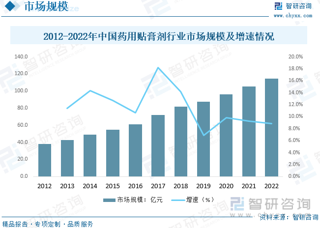 2023年中国药用贴膏剂行业现状及竞争格局分析：产品同质化严重企业加快高端产品研发布局[图](图7)