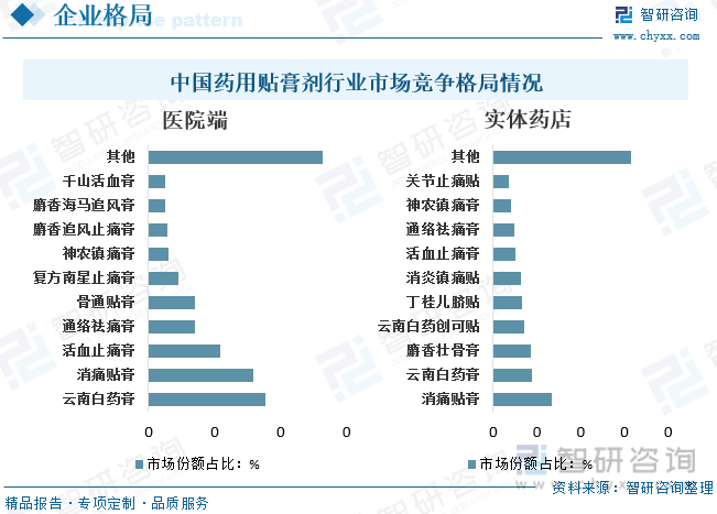 2023年中国药用贴膏剂行业现状及竞争格局分析：产品同质化严重企业加快高端产品研发布局[图](图9)