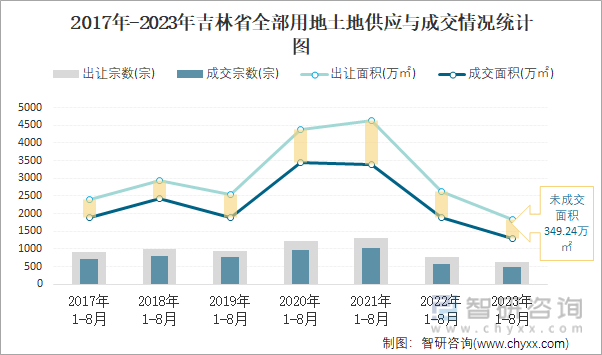 2023年1-8月吉林省土地供应面积及成交面积分析：出让183625万㎡土地成交129467万㎡(图2)