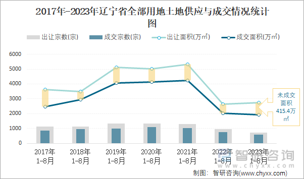 2023年1-8月辽宁省土地供应面积及成交面积分析：出让274093万㎡土地成交191863万㎡(图2)